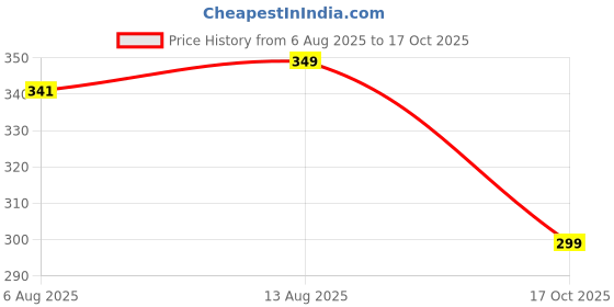 amazon.in jqr Men's Grey Clogs, Casual Summer Clogs, Slip-On, Closed Toe, Elastic Strap, EVA Foam Cushioned, Adult Men's Size jqr Price History Graph from 6 Aug 2025 to 17 Oct 2025