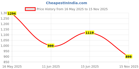 amazon.in jqr Men's Hunter Sports,Running,Walking, Training,Lightweight Shoes jqr Price History Graph from 16 May 2025 to 15 Nov 2025