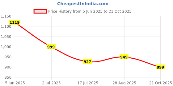 amazon.in jqr Men's Hunter Sports,Running,Walking, Training,Lightweight Shoes jqr Price History Graph from 5 Jun 2025 to 21 Oct 2025