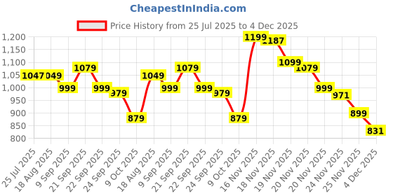 amazon.in jqr Men's Max Sports, Running,Walking, Training Shoes jqr Price History Graph from 25 Jul 2025 to 4 Dec 2025