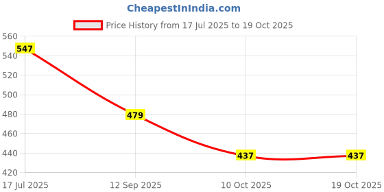 amazon.in jqr Men's Shooter Sports, Running,Walking, Training Shoes jqr Price History Graph from 17 Jul 2025 to 18 Oct 2025