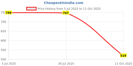 amazon.in JQR Men's Soft-003 Sports,Running,Walking, Training,Lightweight Shoes jqr Price History Graph from 5 Jul 2025 to 11 Oct 2025