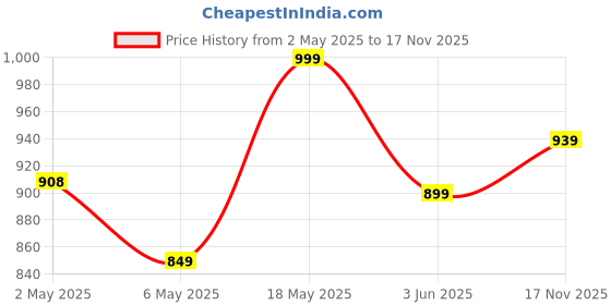 amazon.in jqr Men's Special-001 Sports,Running,Walking, Training,Lightweight, Comfortable Shoes jqr Price History Graph from 2 May 2025 to 17 Nov 2025