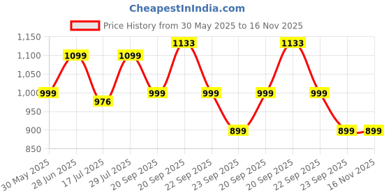 amazon.in jqr Men's Style-002 Sneaker,Trendy,Casual,Stylish Shoes jqr Price History Graph from 30 May 2025 to 15 Nov 2025