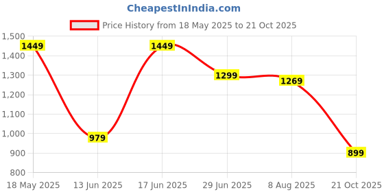 amazon.in jqr Men's STYLE-009 Sneaker Shoes,Walking,Lightweight,Stylish Shoes jqr Price History Graph from 18 May 2025 to 21 Oct 2025