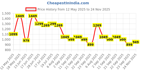 amazon.in jqr Men's STYLE-009 Sneaker Shoes,Walking,Lightweight,Stylish Shoes jqr Price History Graph from 12 May 2025 to 24 Nov 2025