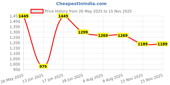 amazon.in jqr Men's STYLE-009 Sneaker Shoes,Walking,Lightweight,Stylish Shoes, Multi, NOTGIVEN jqr Price History Graph from 26 May 2025 to 15 Nov 2025