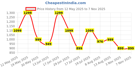 amazon.in jqr Men's Zaptos-005 Sports Shoes,Walking,Lightweight,Stylish Shoes jqr Price History Graph from 12 May 2025 to 6 Nov 2025