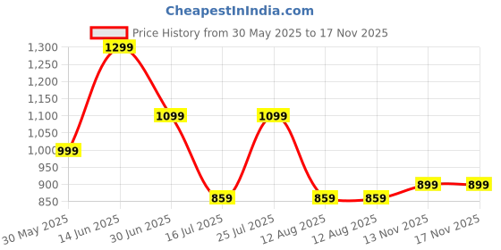 amazon.in jqr Men's Zaptos-005 Sports Shoes,Walking,Lightweight,Stylish Shoes jqr Price History Graph from 30 May 2025 to 17 Nov 2025