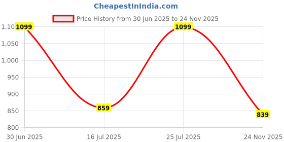 amazon.in jqr Men's Zaptos-005 Sports Shoes,Walking,Lightweight,Stylish Shoes jqr Price History Graph from 30 Jun 2025 to 24 Nov 2025