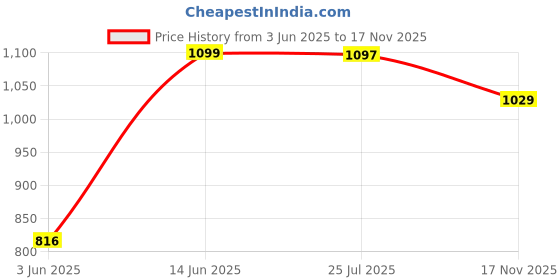 amazon.in jqr Men's Zaptos-007 Sports Shoes,Walking,Lightweight,Stylish Shoes jqr Price History Graph from 3 Jun 2025 to 17 Nov 2025