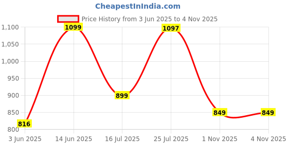 amazon.in jqr Men's Zaptos-007 Sports Shoes,Walking,Lightweight,Stylish Shoes jqr Price History Graph from 3 Jun 2025 to 1 Nov 2025