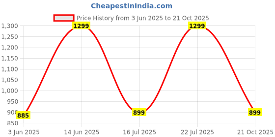 amazon.in jqr Men's Zaptos-009 Sports Shoes,Walking,Lightweight,Stylish Shoes Gray jqr Price History Graph from 3 Jun 2025 to 21 Oct 2025