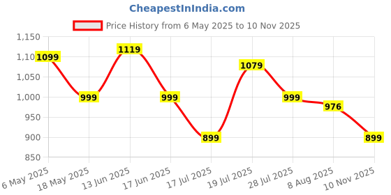 amazon.in jqr Men's Zaptos-010 Sports Shoes,Walking,Lightweight,Stylish Shoes jqr Price History Graph from 6 May 2025 to 10 Nov 2025