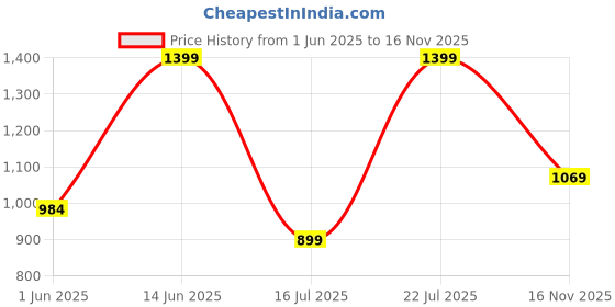 amazon.in jqr Men's Zaptos-13 Sports Shoes,Walking,Lightweight,Stylish Shoes jqr Price History Graph from 1 Jun 2025 to 16 Nov 2025