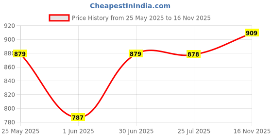 amazon.in jqr Men's Zaptos-14 Sports Shoes,Walking,Lightweight,Stylish Shoes jqr Price History Graph from 25 May 2025 to 16 Nov 2025