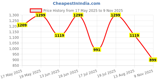 amazon.in jqr Men's Zaptos-17 Sports Shoes,Walking,Lightweight,Stylish Shoes jqr Price History Graph from 17 May 2025 to 9 Nov 2025