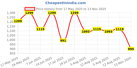 amazon.in jqr Men's Zaptos-17 Sports Shoes,Walking,Lightweight,Stylish Shoes, Multi jqr Price History Graph from 17 May 2025 to 13 Nov 2025