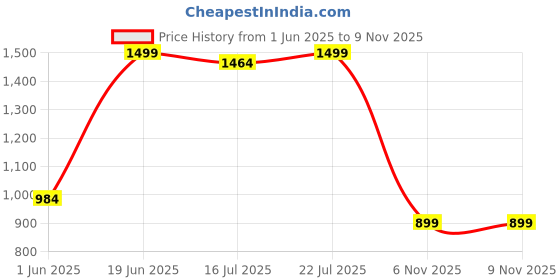 amazon.in jqr Men's Zaptos-21 Sports Shoes,Walking,Lightweight,Stylish Shoes jqr Price History Graph from 1 Jun 2025 to 9 Nov 2025