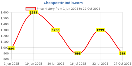 amazon.in jqr Men's Zaptos-22 Sports Shoes,Walking, Lightweight,Stylish Shoes Beige jqr Price History Graph from 1 Jun 2025 to 27 Oct 2025