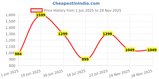amazon.in jqr Men's Zaptos-22 Sports Shoes,Walking, Lightweight,Stylish Shoes Beige jqr Price History Graph from 1 Jun 2025 to 24 Nov 2025
