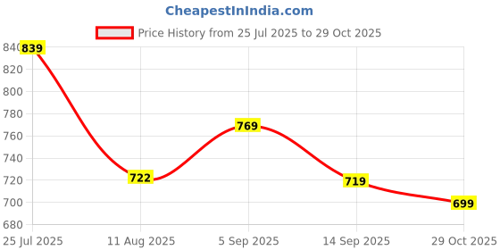 amazon.in jqr Minerva Men's Casual Sports Shoes Mesh Upper Slip on Design Soft Cushioned Memory Foam Insole Extra Grip Anti Skid Comfortable Lightweight Durable for Gym, Walking, Jogging & Everyday jqr Price History Graph from 25 Jul 2025 to 29 Oct 2025