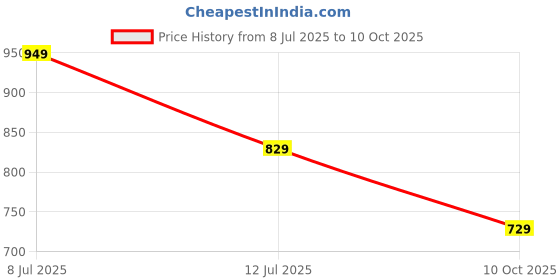 amazon.in JQR Munch Blue Sports Shoe for Men | Breathable Mesh | Shock Absorption | Non-Slip | Lightweight & Comfortable | Stylish & Durable for Gym, Walking, Jogging & Casual Use for Everyday Wear jqr Price History Graph from 8 Jul 2025 to 10 Oct 2025