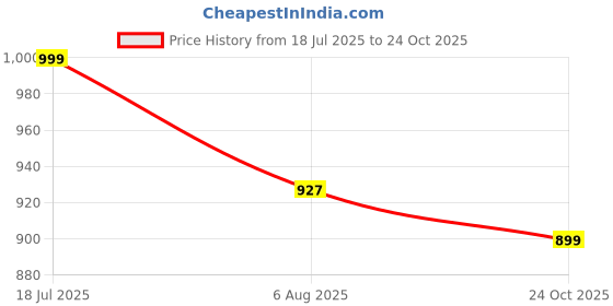 amazon.in jqr Rumba Sports Shoes, Walking, Trendy, Lightweight, Comfortable, Trekking, Stylish Running Shoes for Men jqr Price History Graph from 18 Jul 2025 to 24 Oct 2025