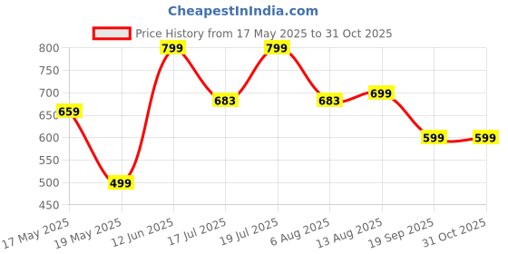 amazon.in jqr Share Sports Shoes, Walking, Trendy, Lightweight, Comfortable, Trekking, Stylish Running Shoes for Men jqr Price History Graph from 17 May 2025 to 31 Oct 2025