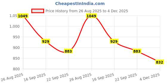 amazon.in jqr Signature Men's Casual Sneaker Shoes Synthetic Upper Lace up Design Soft Cushioned Memory Foam Insole Extra Grip Anti Skid Comfortable Lightweight Durable for Gym, Workout, Walking & Everyday jqr Price History Graph from 26 Aug 2025 to 4 Dec 2025