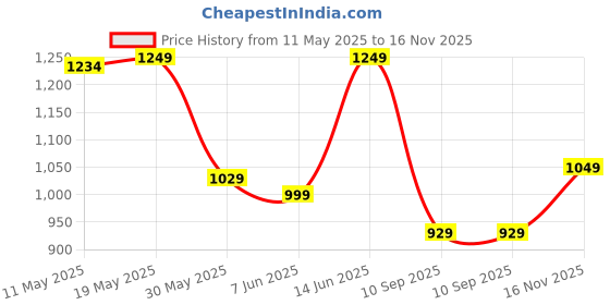 amazon.in jqr Signature Men's Casual Sneaker Shoes Synthetic Upper Lace up Design Soft Cushioned Memory Foam Insole Extra Grip Anti Skid Comfortable Lightweight Durable for Gym, Workout, Walking & Everyday jqr Price History Graph from 11 May 2025 to 16 Nov 2025