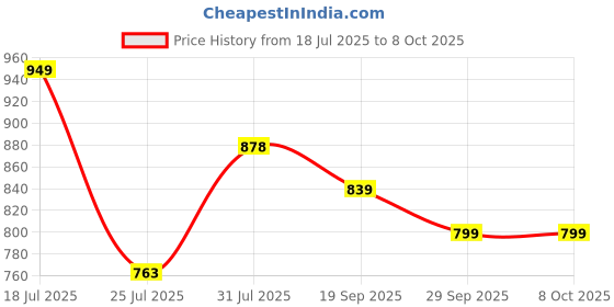amazon.in jqr Special 001 Men's Running Sport Shoes Mesh Upper Lace Up Design Soft Cushioned Memory Foam Insole Extra Grip Anti Skid Comfortable Lightweight Durable For Gym, Walking, Jogging & Everyday, blue jqr Price History Graph from 18 Jul 2025 to 8 Oct 2025