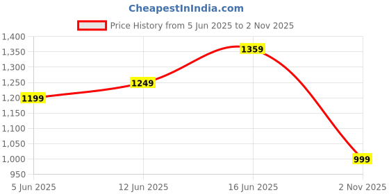 amazon.in jqr Vera Women's Sports Running Shoes Knitting Upper Lace Up Design Soft Cushioned Memory Foam Insole Extra Grip Anti Skid Comfortable Lightweight Durable for Gym, Walking, Jogging & Everyday jqr Price History Graph from 5 Jun 2025 to 2 Nov 2025
