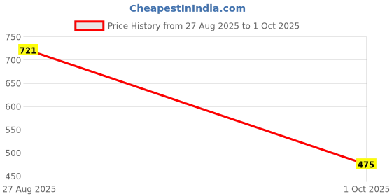 amazon.in jqr Women Ariel Clogs jqr Price History Graph from 27 Aug 2025 to 1 Oct 2025