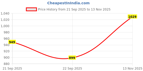 amazon.in jqr Women Gemini Running Shoes jqr Price History Graph from 21 Sep 2025 to 13 Nov 2025