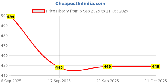 amazon.in jqr Womens Famina-02 First Walker Shoe jqr Price History Graph from 6 Sep 2025 to 10 Oct 2025
