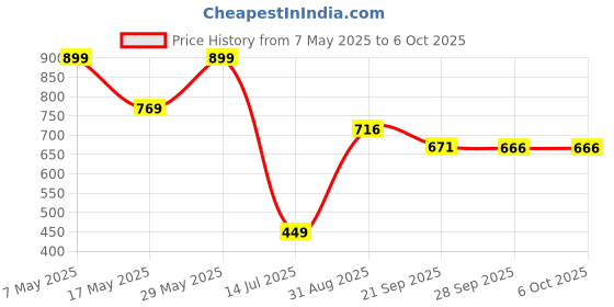 amazon.in jqr Womens Moon-01 First Walker Shoe jqr Price History Graph from 7 May 2025 to 6 Oct 2025