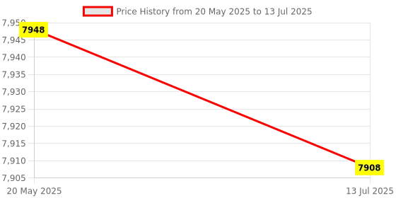 amazon.in JQX-10F/JTX-2C Relay Base Socket, Black, 11 Pin, Screw Terminals, Normally Open, 7A, 250V AC, V1/V0, QSn6.5-0.1, H62, Rail/Socket Mount, General Purpose Relay Price History Graph from 20 May 2025 to 13 Jul 2025