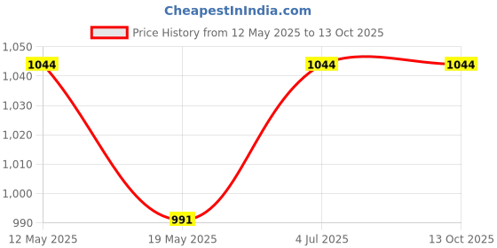 amazon.in JR Appliance Compatiable with 11 inch Sharp Microwave Oven Glass Plate W.hirlpool (Magicook 27C Crisp) Price History Graph from 12 May 2025 to 13 Oct 2025