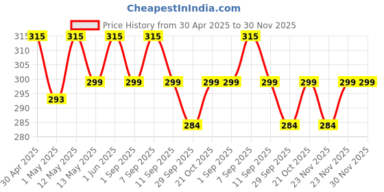 amazon.in JR Appliance Compatible for IFB Cloth Dryer Washing Machine Door Striker Spare Parts Price History Graph from 30 Apr 2025 to 30 Nov 2025