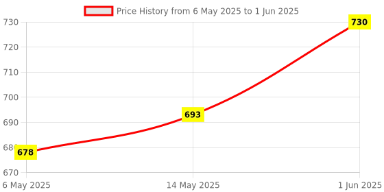 amazon.in JR Appliance Compatible with Amazon Basics Top Load Washing Machine Pulsator 37.5cm Diameter 7 kg Amazon Basics Fully Automatic Washing Machine Pulsator Price History Graph from 6 May 2025 to 1 Jun 2025