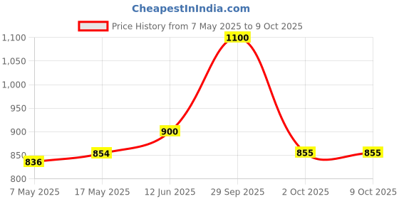 amazon.in JR Appliance Compatible with Door Hinge l g 4774EN2001Front Loading Washing Machine Spares Parts Price History Graph from 7 May 2025 to 8 Oct 2025