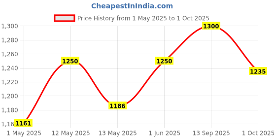 amazon.in JR Appliance Compatible with Front Load Siemens & Bosch Washing Machines Water inlet Valve Spares Parts Price History Graph from 1 May 2025 to 1 Oct 2025