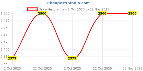 amazon.in JR Appliance Compatible with (I F B) Ultra 6.5 kg Triangular Front Loading Bearing Thikness 6204/6205 Washing Machine Drum Spider Black ( DIVA AQUA SX RPM 800) Price History Graph from 2 Oct 2025 to 22 Nov 2025