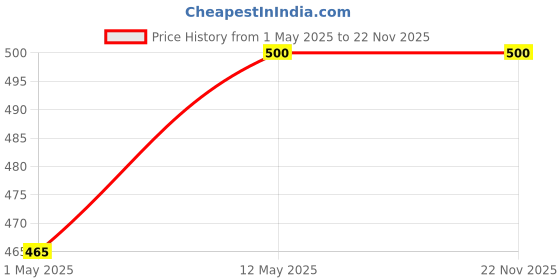 amazon.in jr appliance part’s and services JR Appliance Compatible with Power Cable Mains Cord Wire 3Pin 2.5 Mtr Refrigerator Spares Parts jr appliance part’s and services Price History Graph from 1 May 2025 to 22 Nov 2025