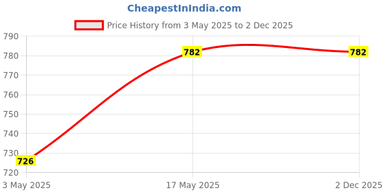 amazon.in JR Appliance Compatible with Refrigerator for Hitachi Door Spring Hitachi Fridge Heavy Duty Spring Well Double Single Door Gadgets Stainless Steel Handle Springs Price History Graph from 3 May 2025 to 2 Dec 2025
