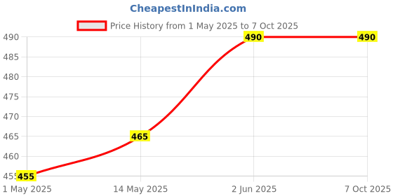 amazon.in jr appliance part’s and services Compatible For P..h..i..l..i..p..s..,HL7575, HL7576 Small Mixer Chutany,Juicer Jar (330 ml) jr appliance part’s and services Price History Graph from 1 May 2025 to 7 Oct 2025