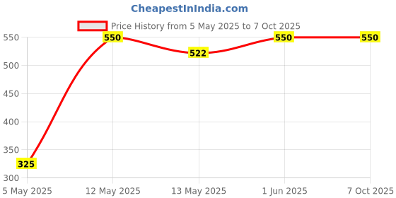 amazon.in jr appliance part’s and services JR Appliance Compatible with Samsung Top load Washing Machines Water inlet Feed Valve Spares Parts jr appliance part’s and services Price History Graph from 5 May 2025 to 7 Oct 2025