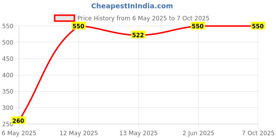 amazon.in jr appliance part’s and services JR Appliance Washing Machine Inlet Valve/Water Intake Feed Valve Compatible for Videocon Top Load (Grey) jr appliance part’s and services Price History Graph from 6 May 2025 to 6 Oct 2025
