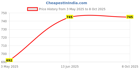 amazon.in JR Appliances Suitable for L.g Fully Automatic Washing Machine Pulsator 1001 Price History Graph from 3 May 2025 to 8 Oct 2025